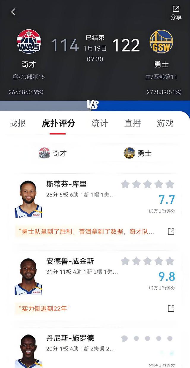 奇才队惊险翻盘，反超对手成功