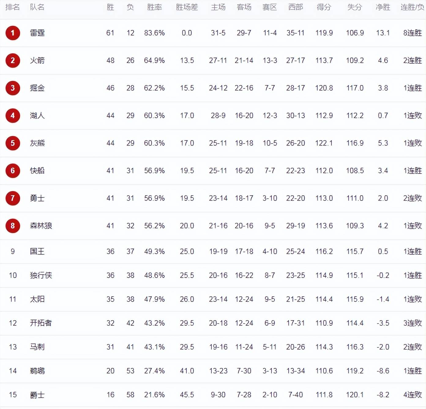 新秀球员爆发多场比赛得分破30，刷新记录的简单介绍